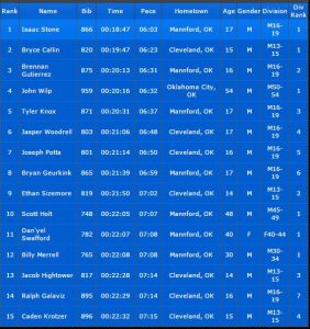 2015 Cimtel 5K Race Results.